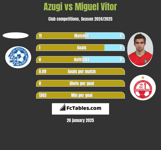 Azugi vs Miguel Vitor h2h player stats