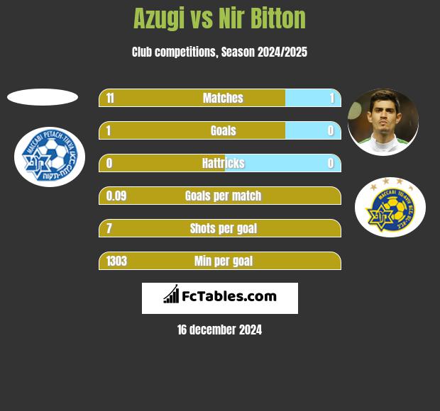 Azugi vs Nir Bitton h2h player stats