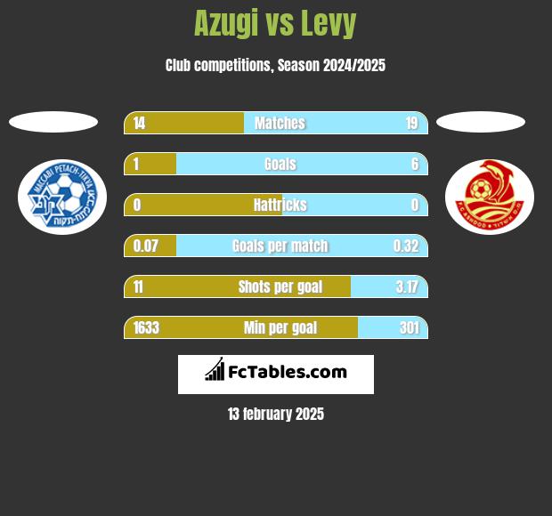 Azugi vs Levy h2h player stats