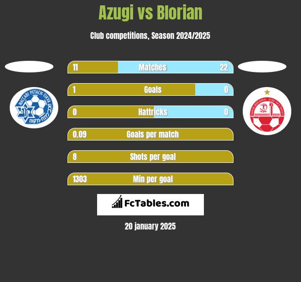 Azugi vs Blorian h2h player stats