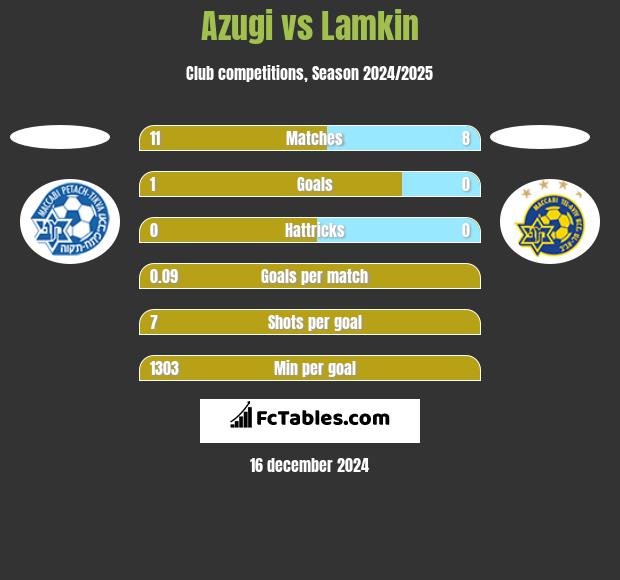 Azugi vs Lamkin h2h player stats