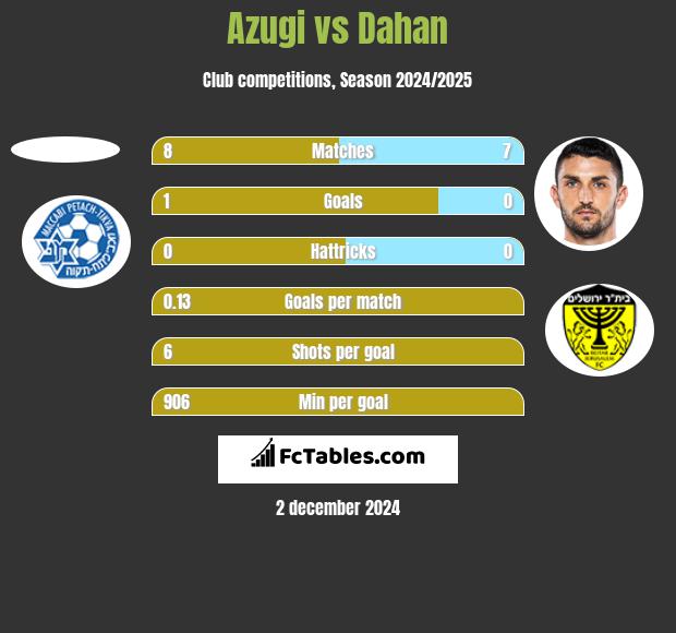 Azugi vs Dahan h2h player stats