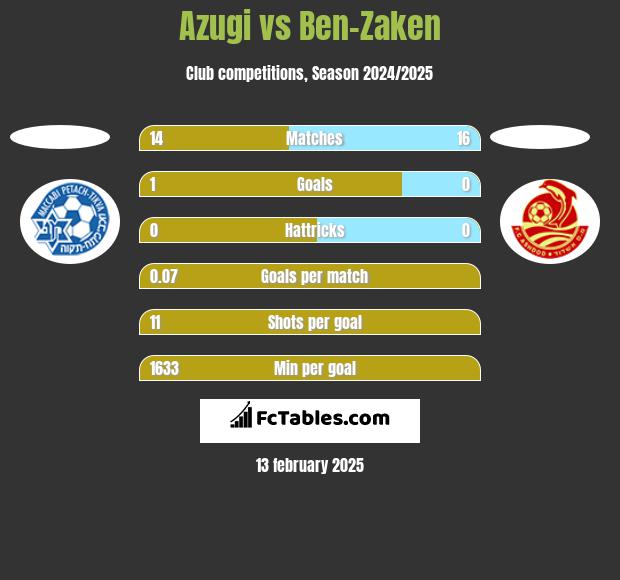 Azugi vs Ben-Zaken h2h player stats