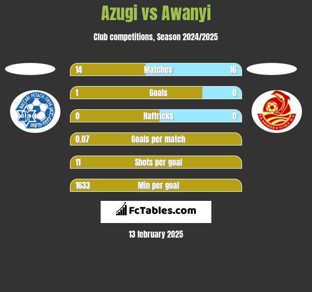 Azugi vs Awanyi h2h player stats