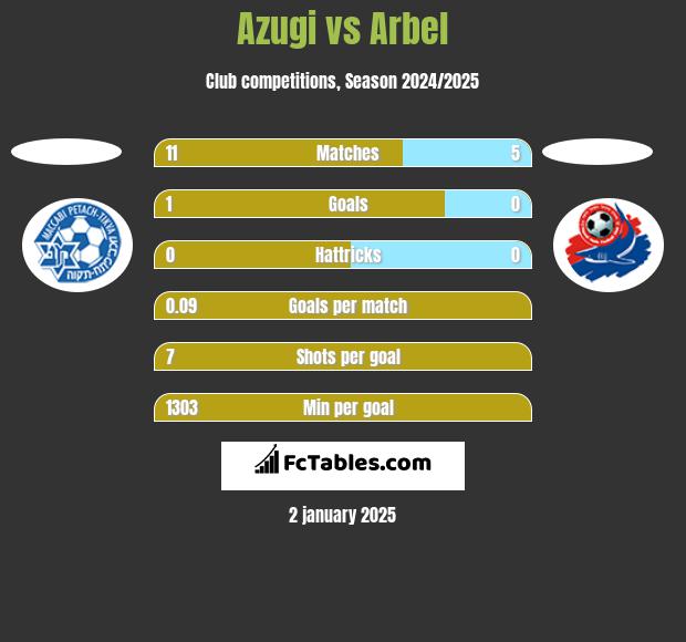 Azugi vs Arbel h2h player stats