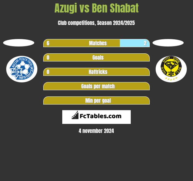 Azugi vs Ben Shabat h2h player stats