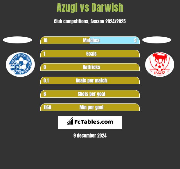 Azugi vs Darwish h2h player stats