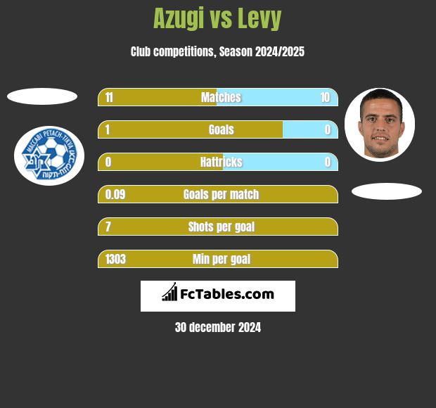 Azugi vs Levy h2h player stats