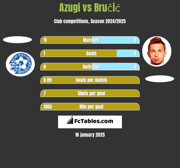 Azugi vs Bručić h2h player stats