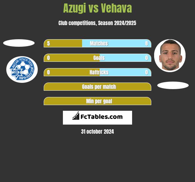 Azugi vs Vehava h2h player stats