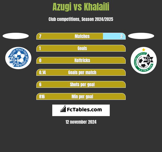 Azugi vs Khalaili h2h player stats