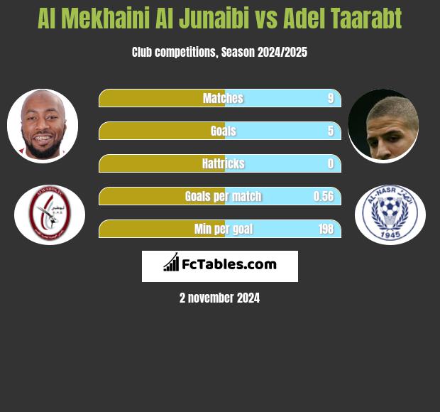 Al Mekhaini Al Junaibi vs Adel Taarabt h2h player stats