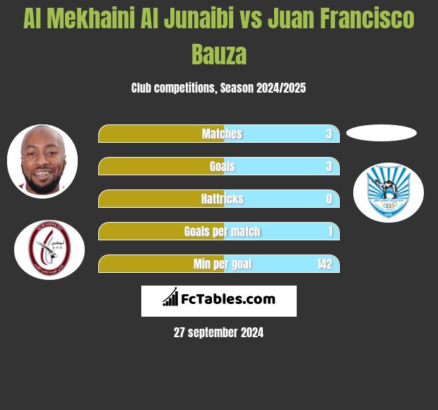 Al Mekhaini Al Junaibi vs Juan Francisco Bauza h2h player stats