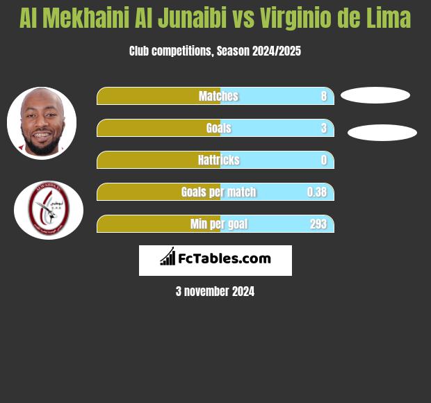 Al Mekhaini Al Junaibi vs Virginio de Lima h2h player stats