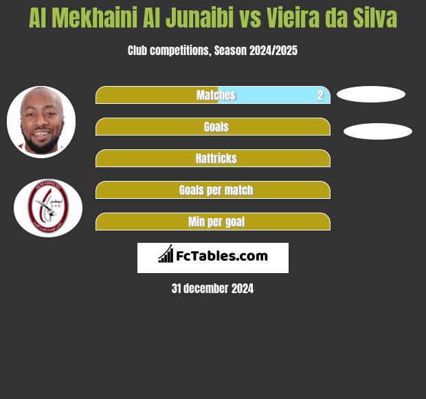 Al Mekhaini Al Junaibi vs Vieira da Silva h2h player stats