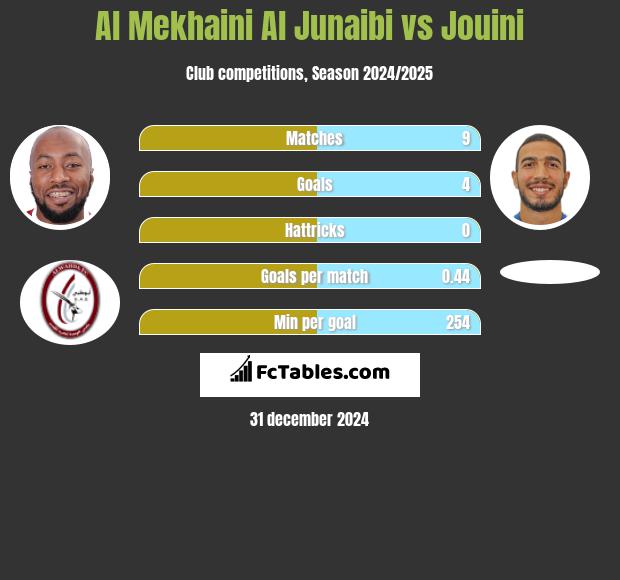 Al Mekhaini Al Junaibi vs Jouini h2h player stats