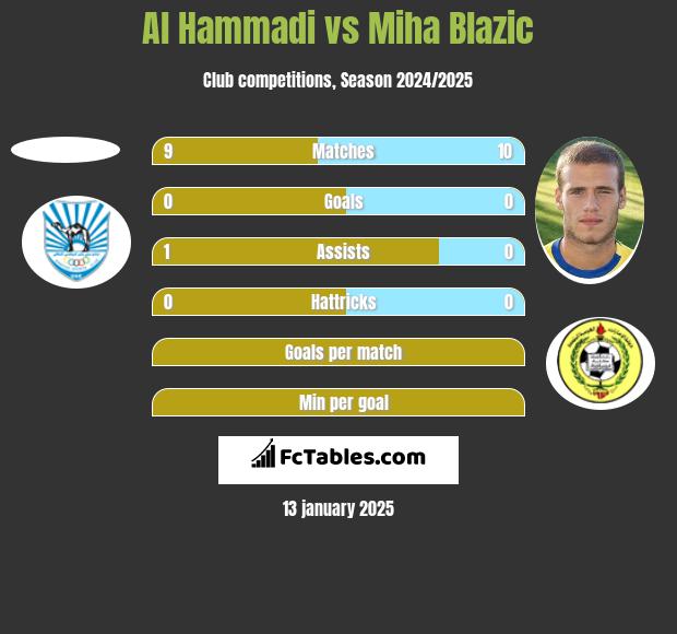 Al Hammadi vs Miha Blazic h2h player stats