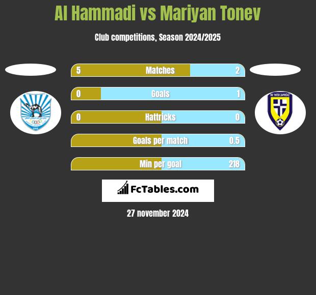 Al Hammadi vs Mariyan Tonev h2h player stats