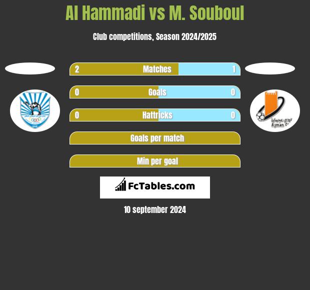 Al Hammadi vs M. Souboul h2h player stats