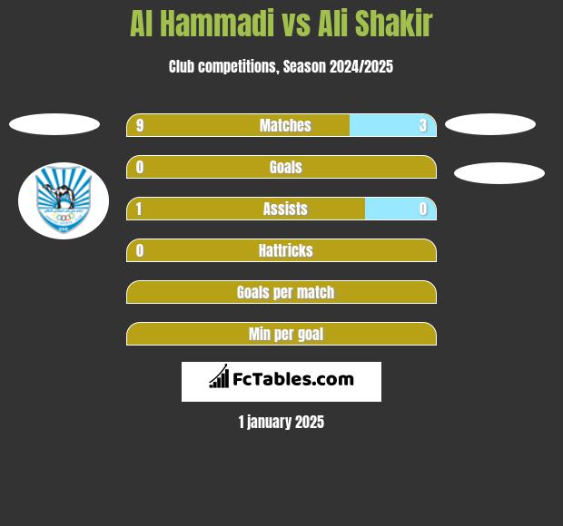 Al Hammadi vs Ali Shakir h2h player stats