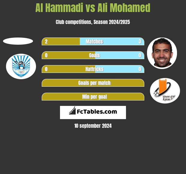 Al Hammadi vs Ali Mohamed h2h player stats