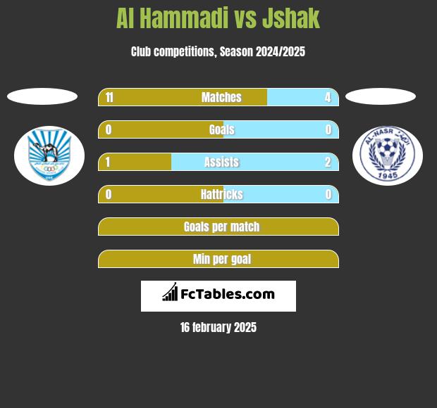 Al Hammadi vs Jshak h2h player stats