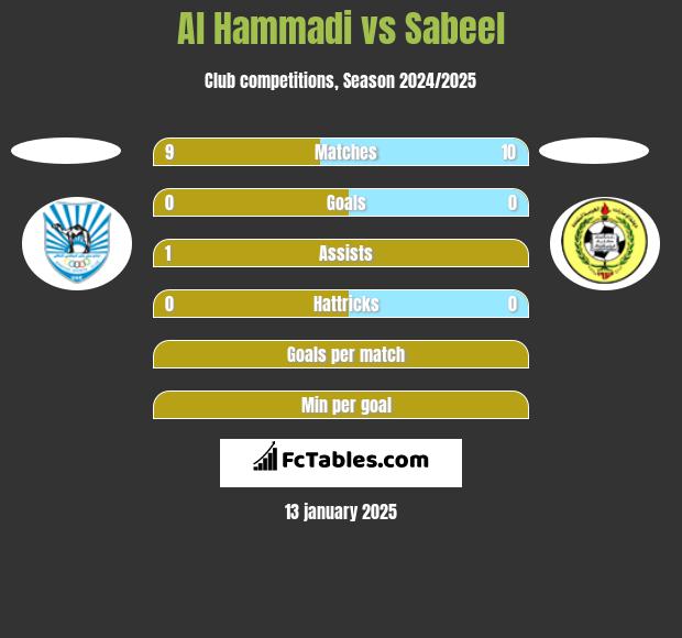 Al Hammadi vs Sabeel h2h player stats