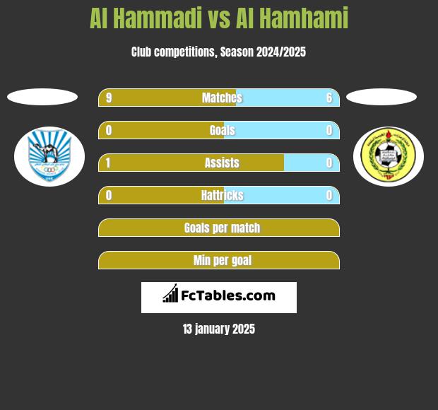 Al Hammadi vs Al Hamhami h2h player stats