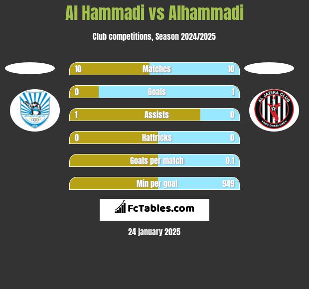 Al Hammadi vs Alhammadi h2h player stats