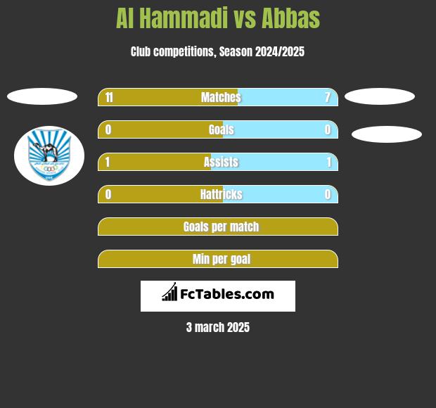 Al Hammadi vs Abbas h2h player stats