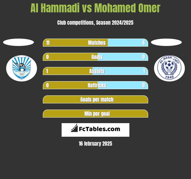 Al Hammadi vs Mohamed Omer h2h player stats