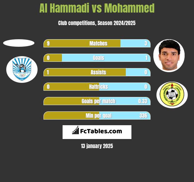 Al Hammadi vs Mohammed h2h player stats