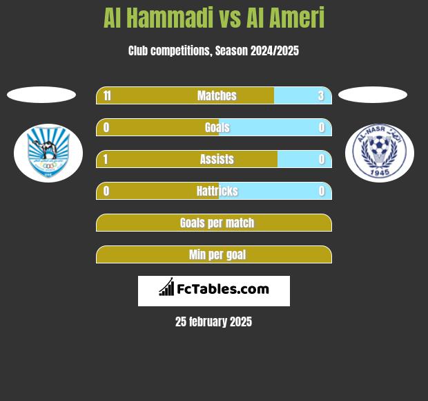 Al Hammadi vs Al Ameri h2h player stats