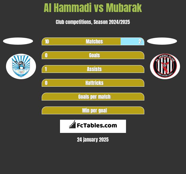 Al Hammadi vs Mubarak h2h player stats