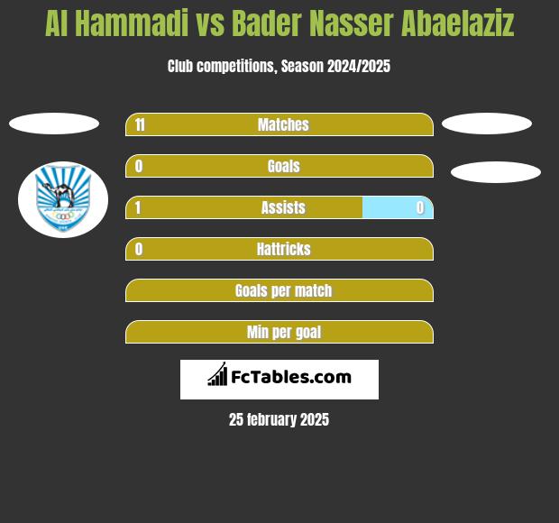 Al Hammadi vs Bader Nasser Abaelaziz h2h player stats