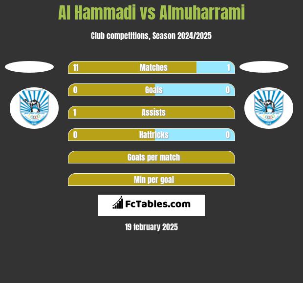 Al Hammadi vs Almuharrami h2h player stats