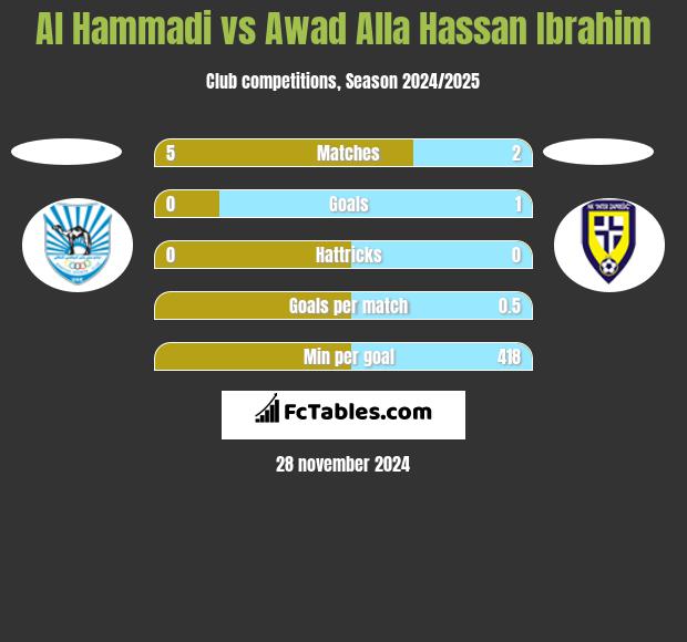 Al Hammadi vs Awad Alla Hassan Ibrahim h2h player stats