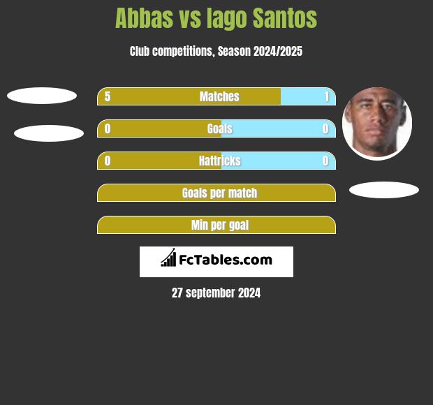 Abbas vs Iago Santos h2h player stats