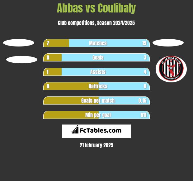 Abbas vs Coulibaly h2h player stats