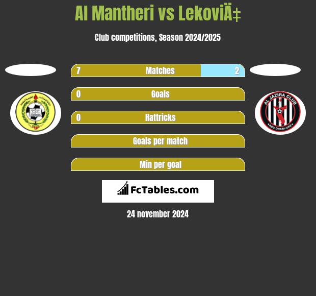 Al Mantheri vs LekoviÄ‡ h2h player stats