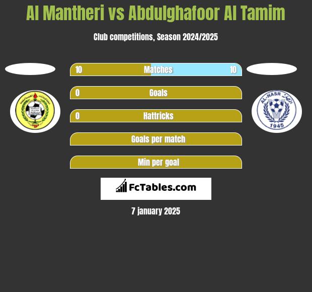 Al Mantheri vs Abdulghafoor Al Tamim h2h player stats