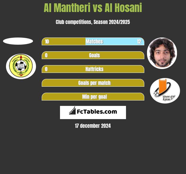 Al Mantheri vs Al Hosani h2h player stats