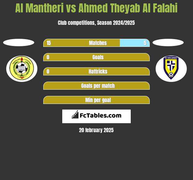 Al Mantheri vs Ahmed Theyab Al Falahi h2h player stats