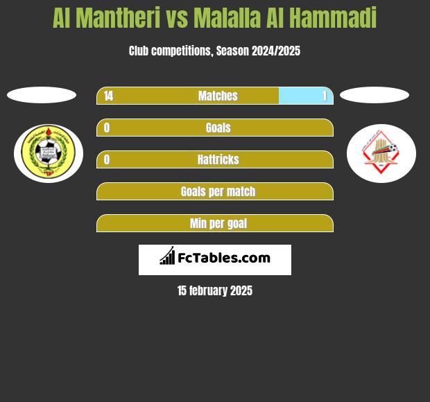 Al Mantheri vs Malalla Al Hammadi h2h player stats