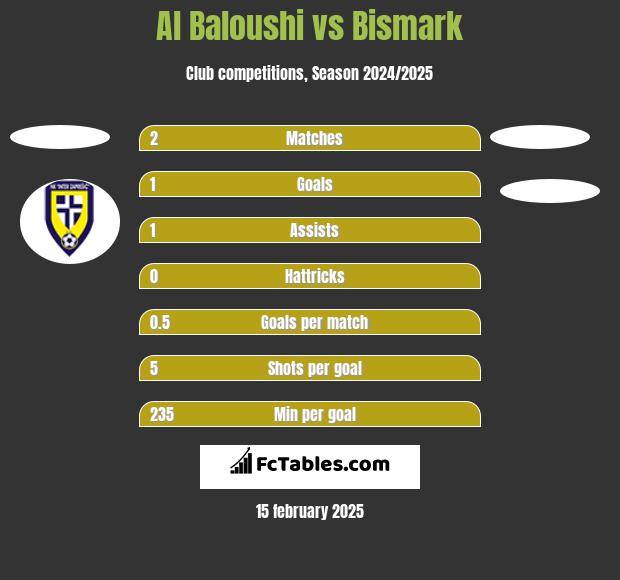 Al Baloushi vs Bismark h2h player stats