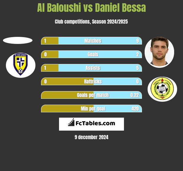 Al Baloushi vs Daniel Bessa h2h player stats