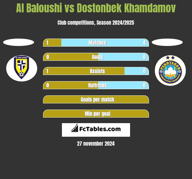 Al Baloushi vs Dostonbek Khamdamov h2h player stats