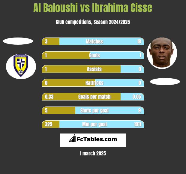 Al Baloushi vs Ibrahima Cisse h2h player stats