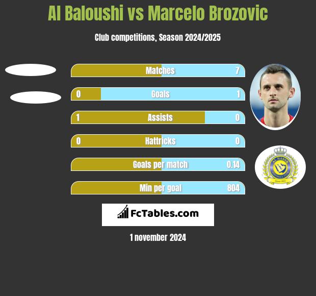 Al Baloushi vs Marcelo Brozović h2h player stats