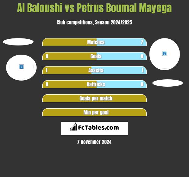 Al Baloushi vs Petrus Boumal Mayega h2h player stats